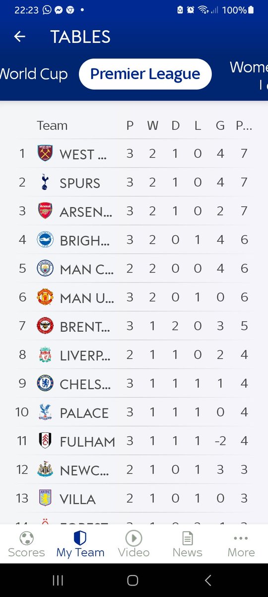 We are top of the league.  COYI⚒️