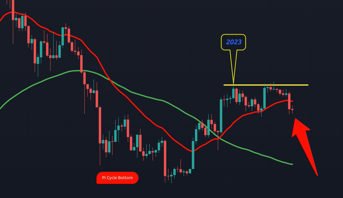 CryptoCrewU's tweet image. 📉 #BTC&apos;s weekly uptrend breached the red Pi Cycle line &amp;amp; could dip to the green line.

Retweet if you expect this upward trend to continue. ☝️
Comment if you anticipate a descent to the green line. 👇