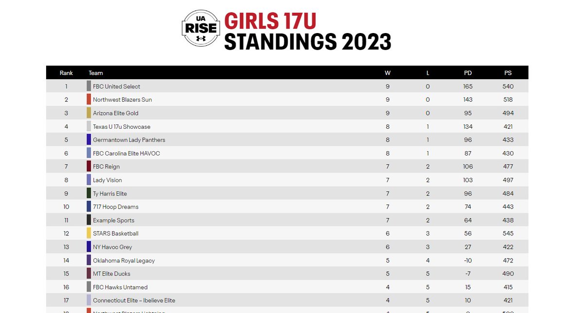 GLP17u's tweet photo. Great season for a terrific bunch of girls with a 8-1 record at the three Under Armour events this Summer  placing #5 out of 36 teams in the final standings.  We are all looking forward to watching you as you play that final year of high school ball.  Way to finish strong!!! https://t.co/YFS7vzj2mR