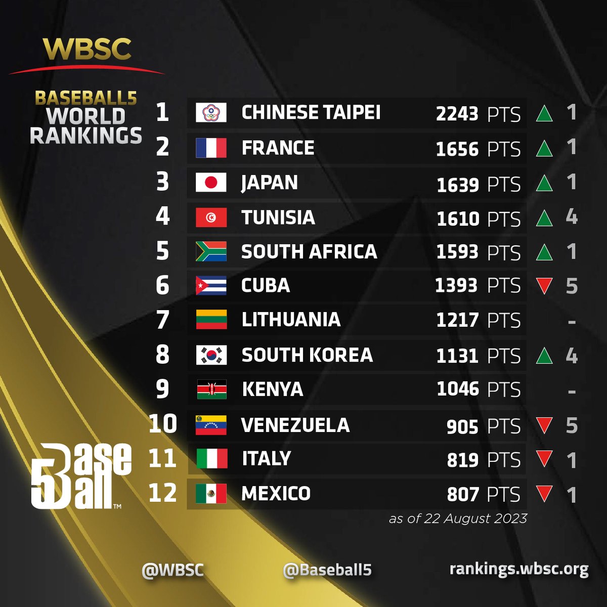 WBSC ⚾🥎 tweet media