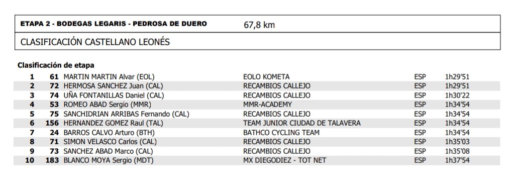 VueltaRibera's tweet photo. #clasificaciones #VueltaRibera 23 etapa 2 #Legaris - #PedrosaDeDuero #ciclismoenlaribera @ArandaMeGusta https://t.co/MFNxVRWjjL
