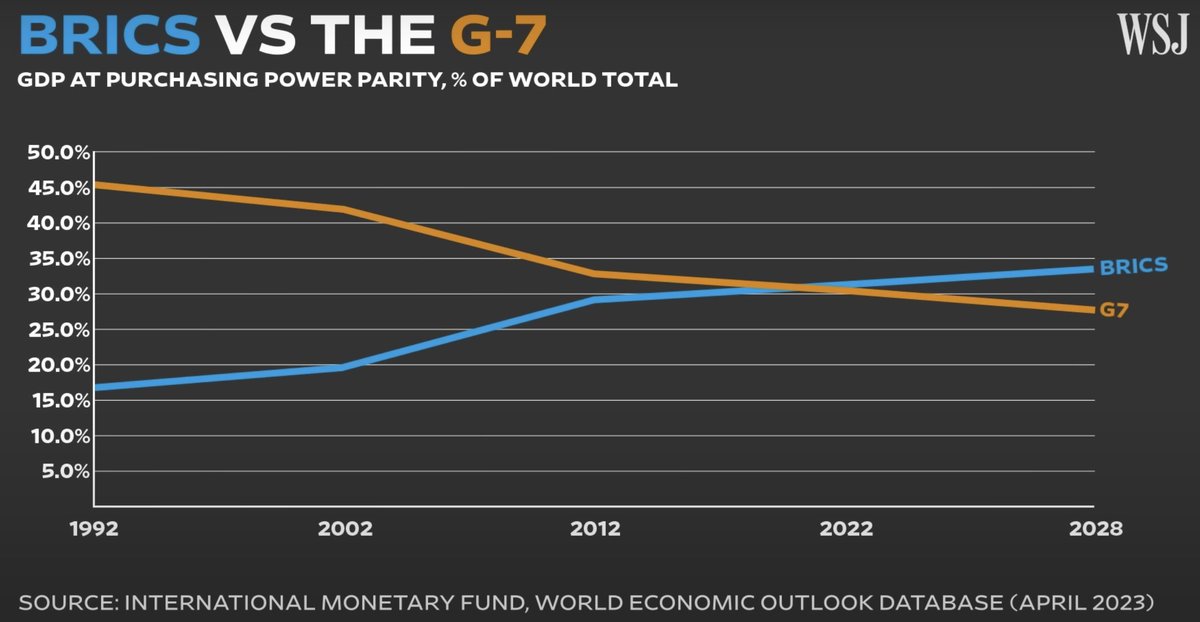 FactsIntrigueZn's tweet photo. BRICS vs THE G-7

GDP at PURCHASING POWER PARITY, % of World Total.

#BRICKS | #G7 | #Russia | #China | #USA | #India | #Africa | #Brazil | #Canada | #Japan | #France