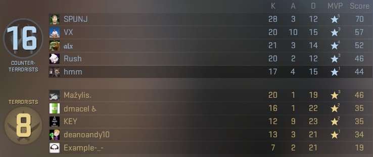 deanoandy10's tweet photo. @SPUNJ @ScrawnyCG @MACHINEgg @HugoTV @Rushly123456 

ty for the mm game, was lovely getting destroyed by you all (especially the auto sniper and getting knifed.....) https://t.co/KkA1WhYe5U