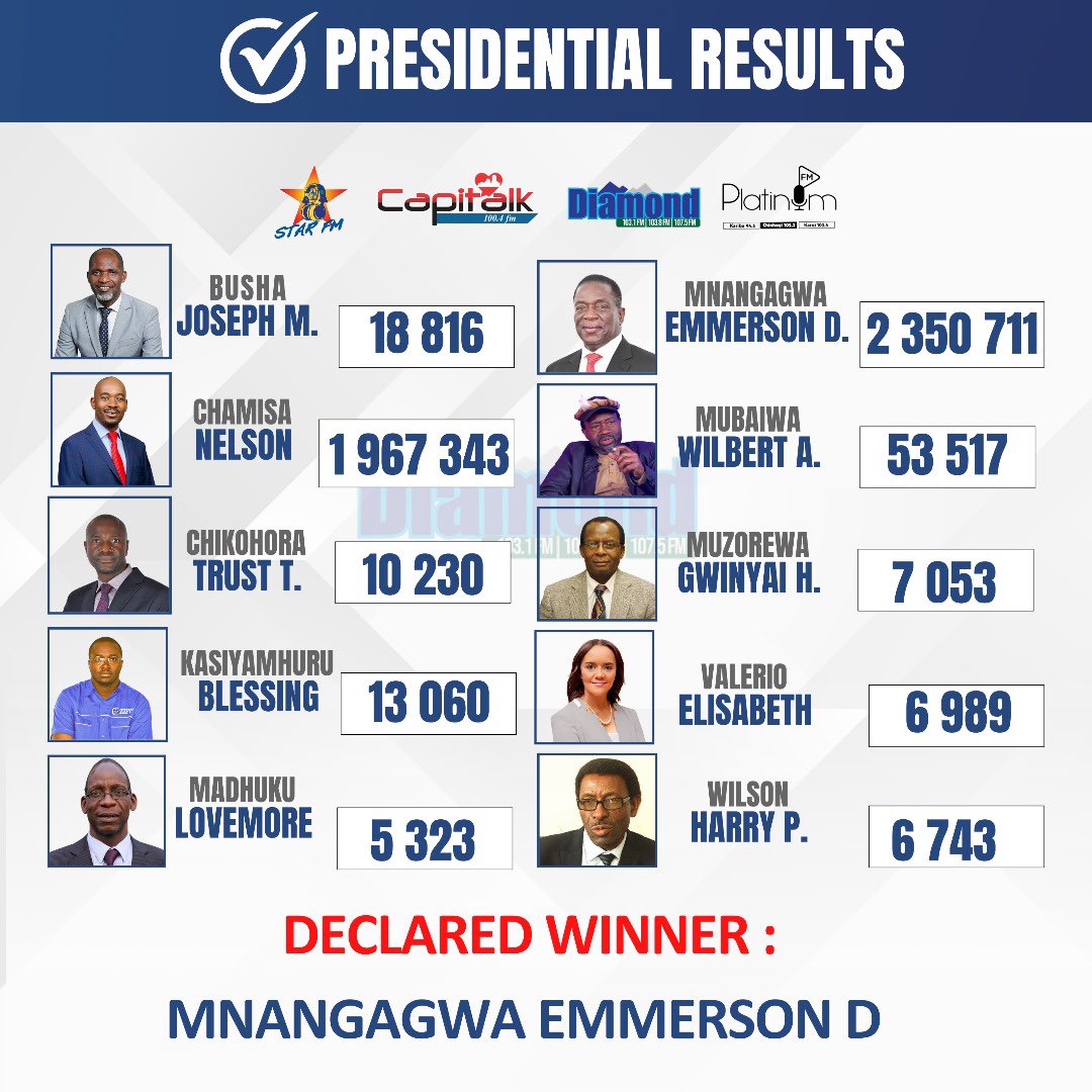 #PresidentialElections
#ZimDecides2023
#zimelections2023