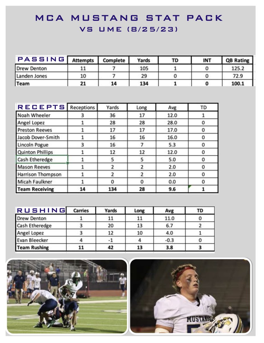 MCA_MUSTANGS's tweet photo. Offensive and Defensive Stats for the MCA Varsity Football win vs the UME Eagles on August 25, 2023. https://t.co/yUogFXflxV