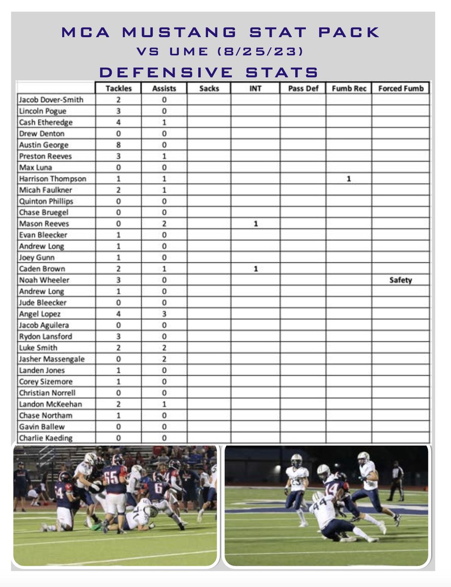 MCA_MUSTANGS's tweet photo. Offensive and Defensive Stats for the MCA Varsity Football win vs the UME Eagles on August 25, 2023. https://t.co/yUogFXflxV
