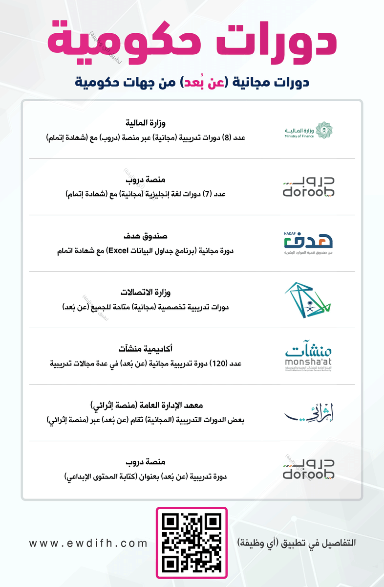 (🔴) دورات حكومية مجانية (#عن_بعد):

▪️ معهد الإدارة العامة (بعض الدورات مجانية).
▪️ أكاديمية منشآت (120 دورة).
▪️ وزارة المالية (8 دورات).
▪️ وزارة الاتصالات.
▪️ صندوق هدف (إكسل، اللغة الإنجليزية) وأخرى.

(بعض الجهات تقدم شهادة إتمام)

رابط: lid.ink/ufbwv
#دورات_مجانية