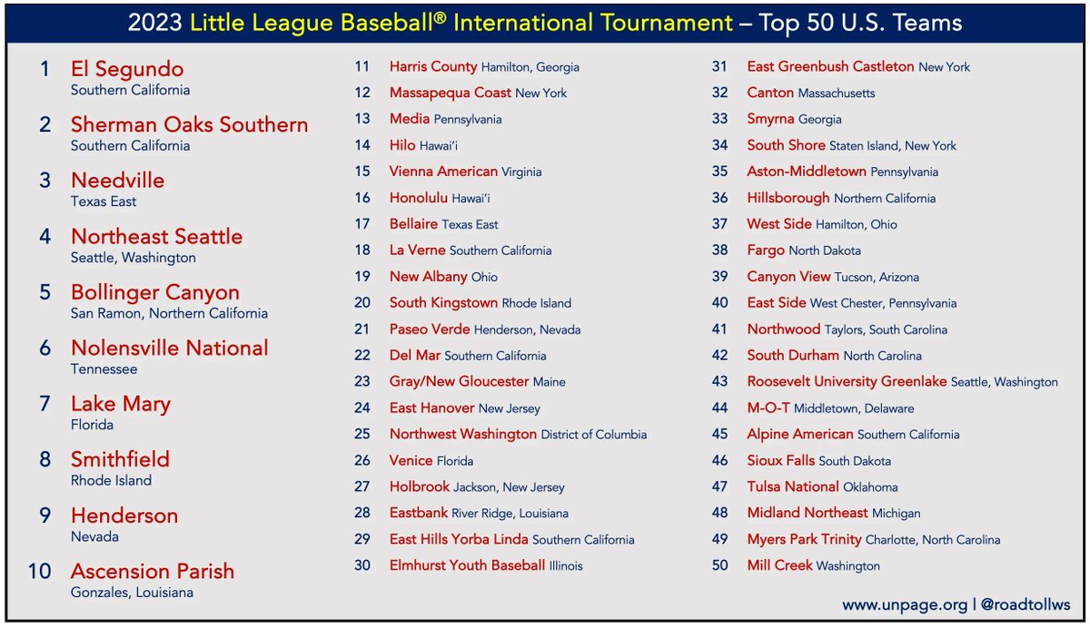 RoadtoLLWS's tweet photo. The full list - congratulations to all on an outstanding 2023 international tournament! #LLWS https://t.co/KGRHid1IxD
