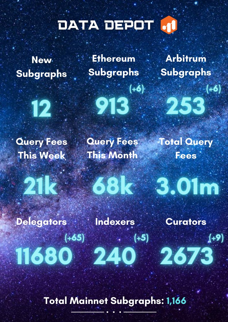 EthereumDaily_'s tweet photo. Issue #52 of the @GraphAdvocates Spotlight is now available! 🔦

Check out the Community Roundup below for @graphprotocol updates on:

-@PinaxNetwork ‘s new Block Time Service tool
-L2 Transfer Tools tutorials
-2 new community grant applications
-And more!

🧵 https://t.co/KzhJg2J3ee