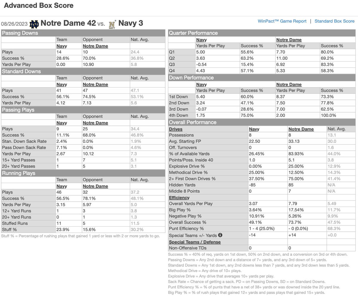 SportSourceA's tweet photo. Advanced Box Score from #NavyvsND
Great start to the year by @NDFootball. They gained 84% of the available offensive yards in the game.
#GoIrish https://t.co/zbJJIWiOG3