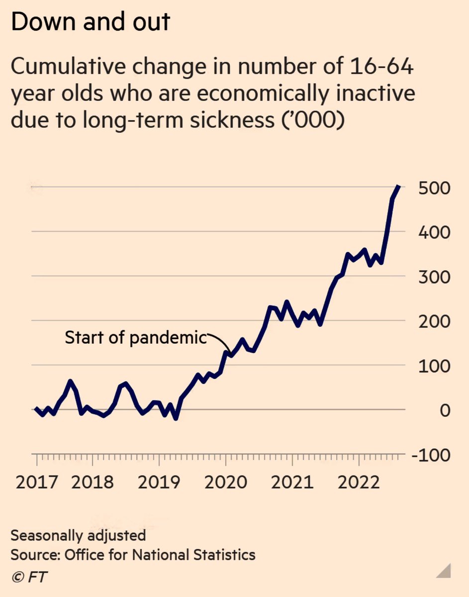 500,000 people, age 16-64, are not economical active due to long-term sickness in the UK

#ft #ukjobmatket #covidimpact