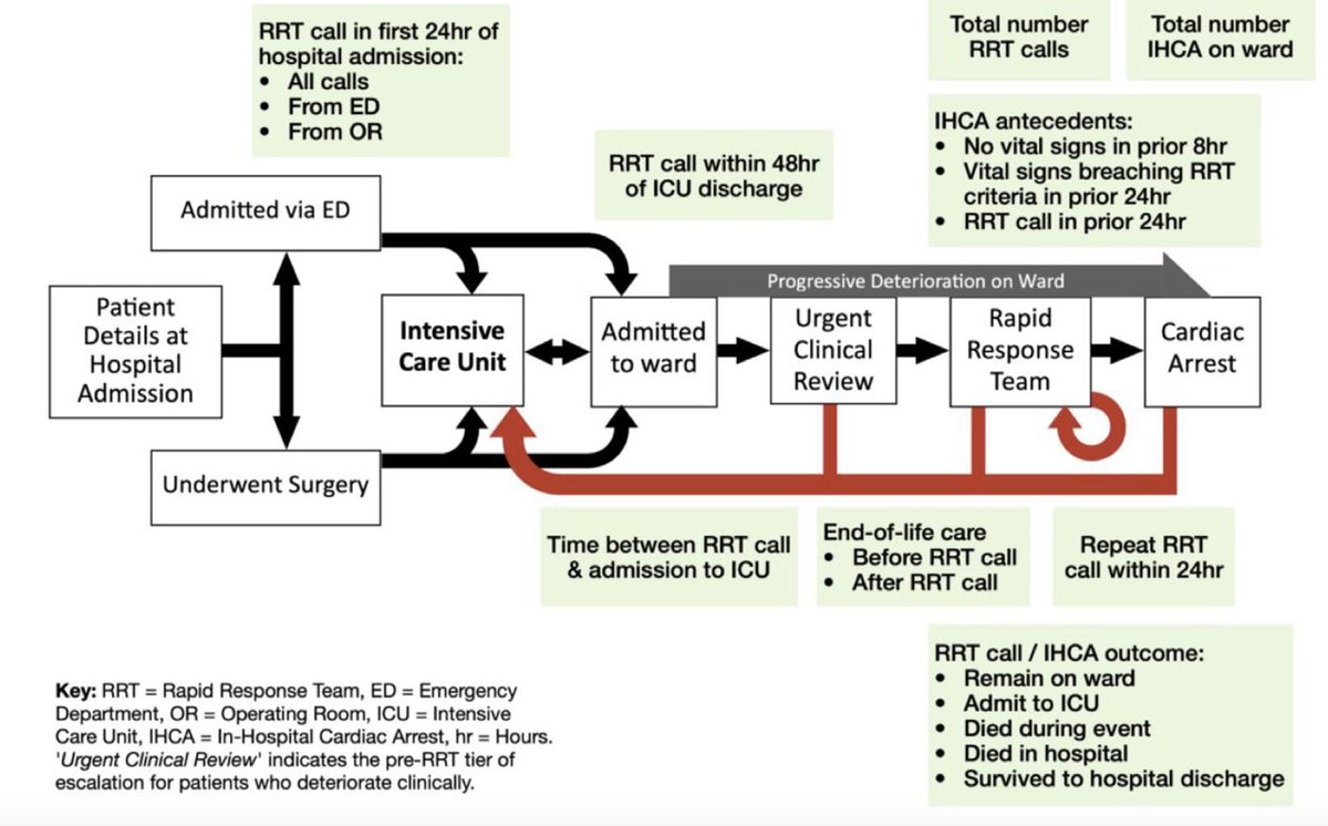 WellingtonICU's tweet image. We have a new publication in Critical Care &amp;amp; Resuscitation:
Potential metrics for rapid response systems in Australia and 
New Zealand. Online here: sciencedirect.com/science/articl…