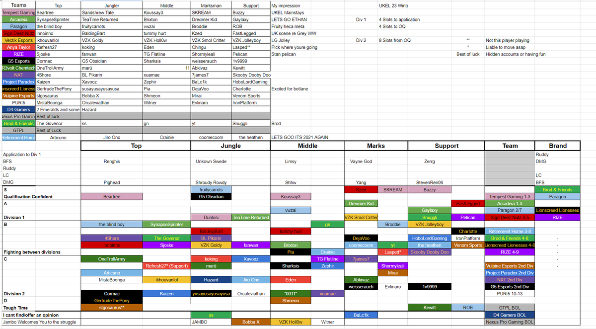 TemporalCast's tweet photo. The definitive @TheUKEL Tier List

Open Qualifiers start Monday, all to play for! https://t.co/uSWb6jZDny