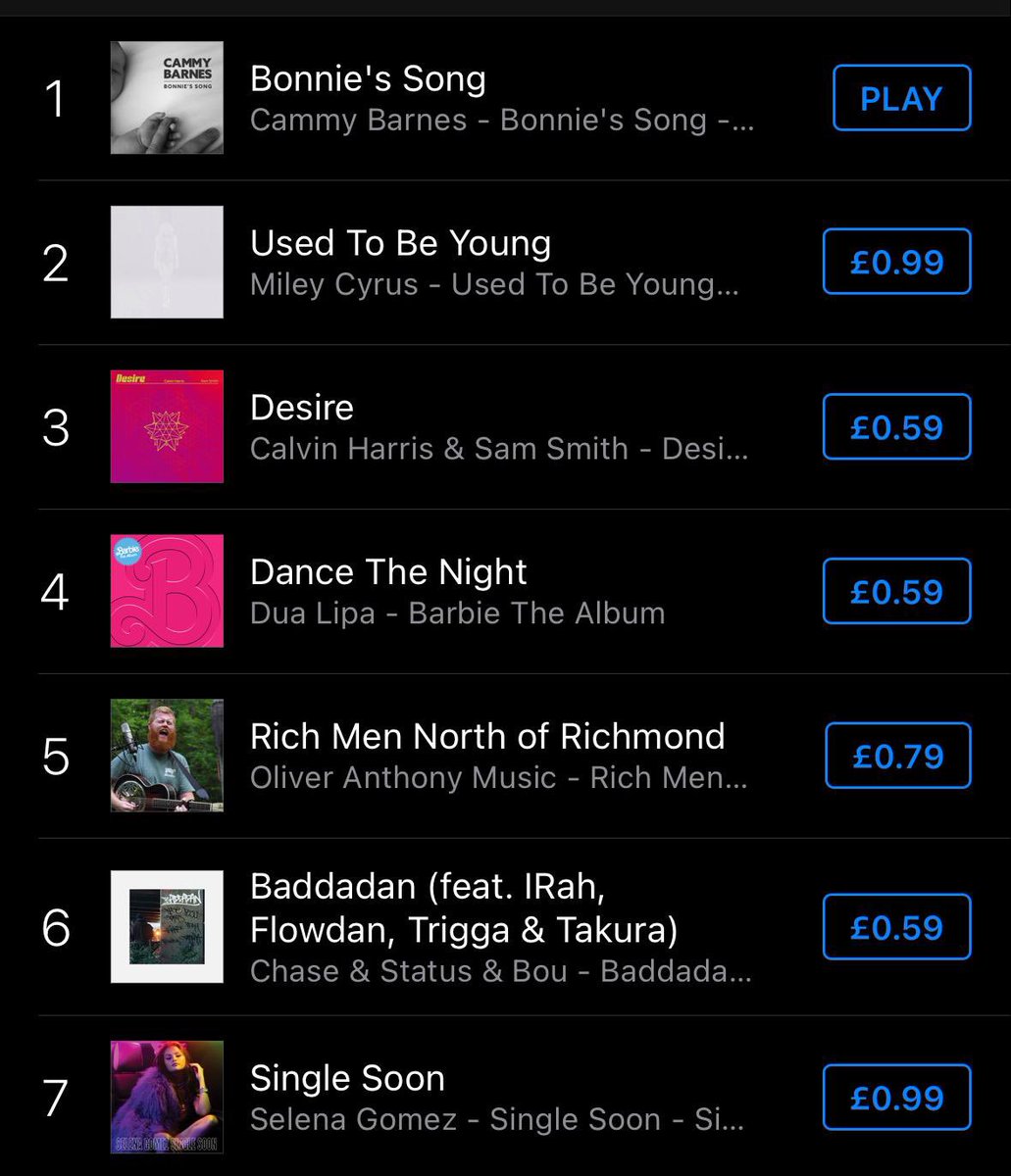 iamcammybarnes's tweet photo. WE DID IT! WE DID IT! WE DID IT! 

24hours  -  iTunes number 1 ✅ 

#CammyArmy Thank You ❤️ https://t.co/WR9N8hn1vf