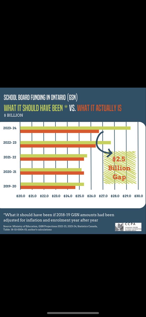 MattyBGordon's tweet photo. @Sflecce You cost the taxpayers of Ontario  $175,000/year. This is what you’ve delivered. Since 2018.
You are Spin and Selfies. 
Nothing else https://t.co/rCp4AM2bsO