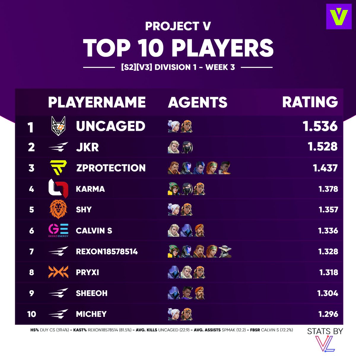 TOP 10 PLAYERS OF <a href="/projectvgg/">PROJECT V</a> [S2][V3] DIVISION 1 - WEEK 3: