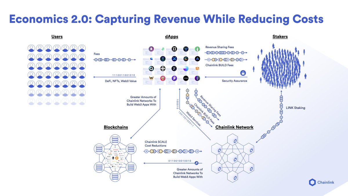 #Chainlink Staking v0.2 is on-track to launch in Q4 this year TL;DR - Pool expansion to 45M LINK - Priority migration for v0.1 stakers - Unbonding mechanism for unstaking - Dynamic variable reward rate - Modular architecture for future upgrades Let's dive in 🧵👇