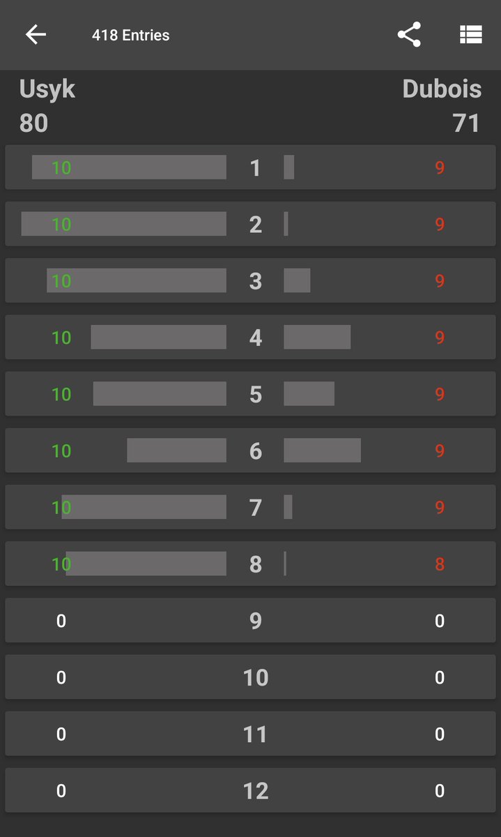 418 fans have scored #UsykDubois so far with Fight Score. 🥊📱

Here's the average scorecard...