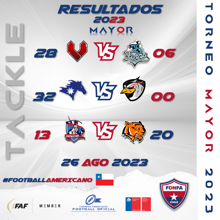 FDNFACHILE's tweet photo. Resultados de la Ultima Fechas del Torneo Nacional de Football Americano Chileno
#footballamericano #chileno  #PlaybookLife  #football #footballtime #HablemosDeFootball #PorElAmorAlFootball #enjoyfootballamericano
#futbolamericano #futbol #futboluniversitario #deporte #playmaker https://t.co/O3H8t50RsO