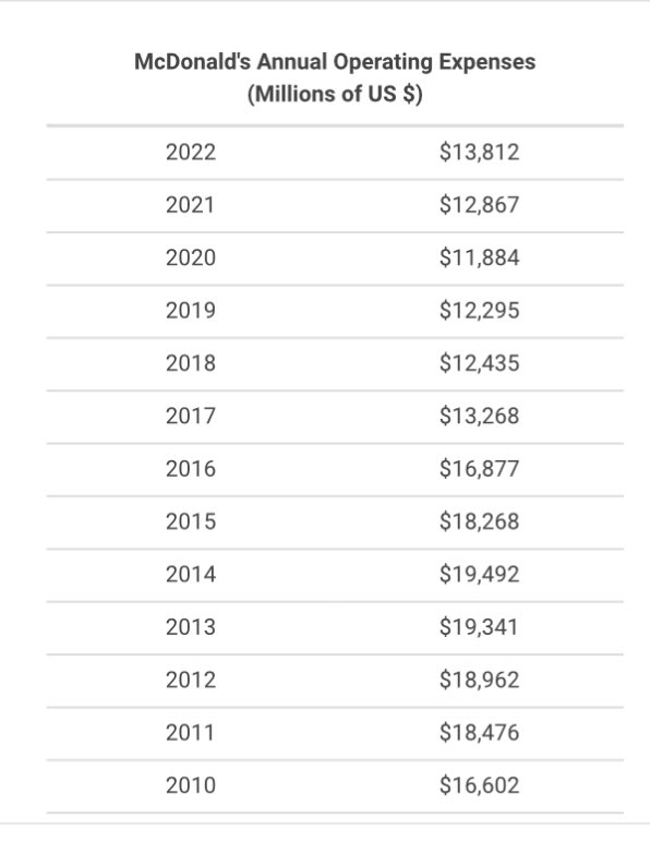 Not to be so dramatic over McDonald’s but they have taken it too far. 

A McChicken or a cheeseburger at McDonald’s used to be a $1 

McDonald’s, along with every other major corporation, has been price gouging EVERYTHING Americans consume

They tell you it’s because everything