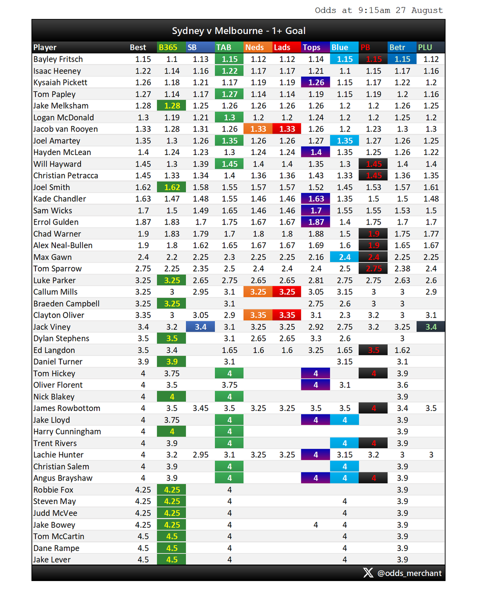 odds_merchant's tweet photo. SYDNEY v MELBOURNE
Goal scorer odds market as at 9:15am today.
#AFL #AFLSwansDees #AFLPlayerProps
Find this useful? Sign up to Betsniper to get access to live player prop odds, whenever you want them:
https://t.co/z67DLyniBL https://t.co/JYi5dN22sN