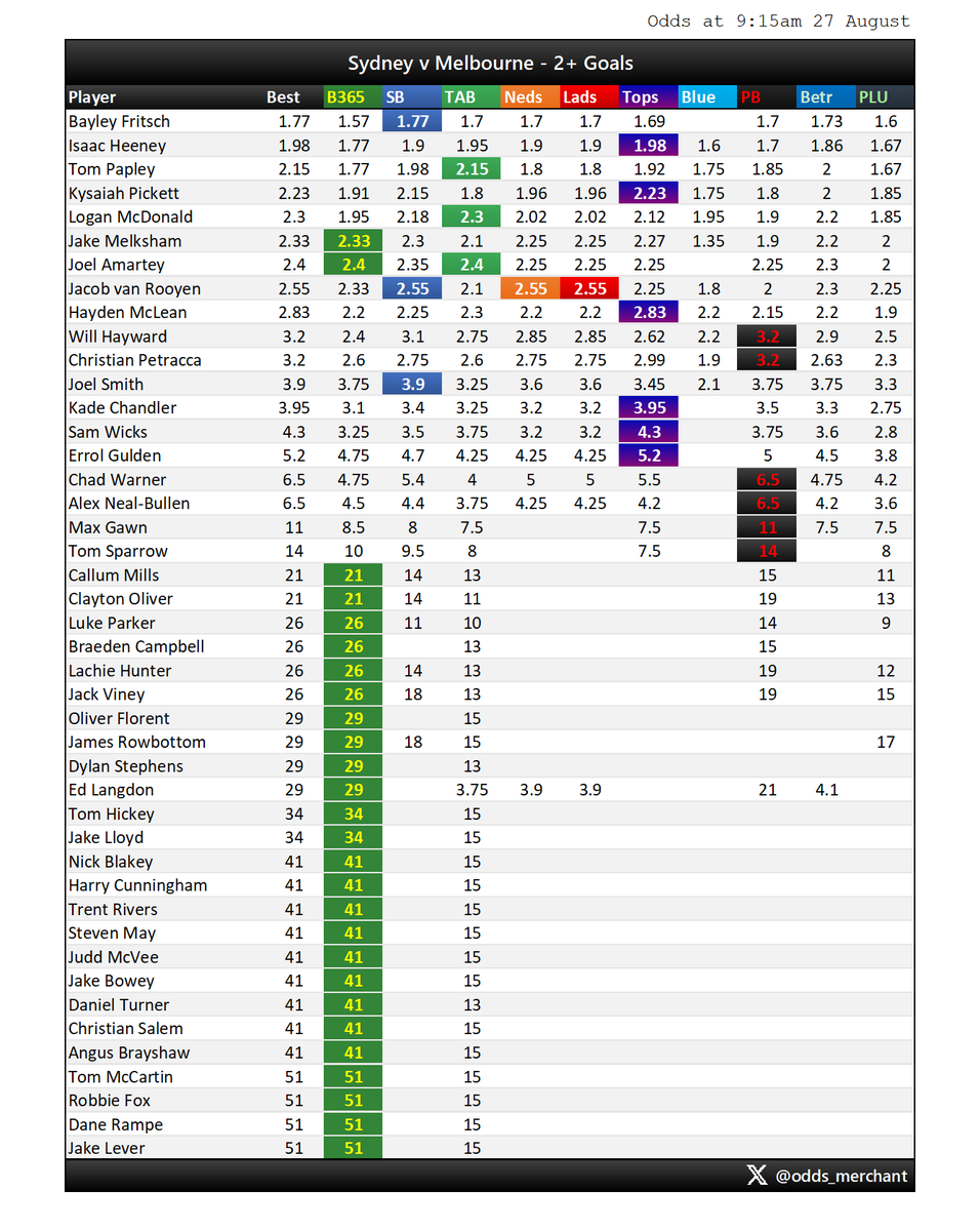odds_merchant's tweet photo. SYDNEY v MELBOURNE
Goal scorer odds market as at 9:15am today.
#AFL #AFLSwansDees #AFLPlayerProps
Find this useful? Sign up to Betsniper to get access to live player prop odds, whenever you want them:
https://t.co/z67DLyniBL https://t.co/JYi5dN22sN