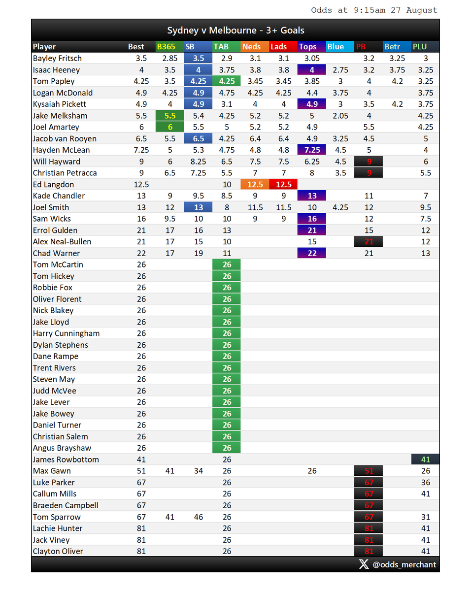 odds_merchant's tweet photo. SYDNEY v MELBOURNE
Goal scorer odds market as at 9:15am today.
#AFL #AFLSwansDees #AFLPlayerProps
Find this useful? Sign up to Betsniper to get access to live player prop odds, whenever you want them:
https://t.co/z67DLyniBL https://t.co/JYi5dN22sN