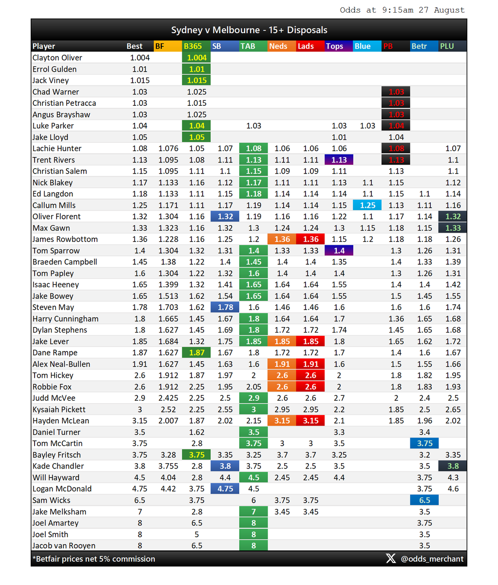 odds_merchant's tweet photo. SYDNEY v MELBOURNE
Disposals odds market as at 9:15am today.
#AFL #AFLSwansDees #AFLPlayerProps
Find this useful? Sign up to Betsniper to get access to live player prop odds, whenever you want them:
https://t.co/z67DLyniBL https://t.co/wcf8cTUHOK