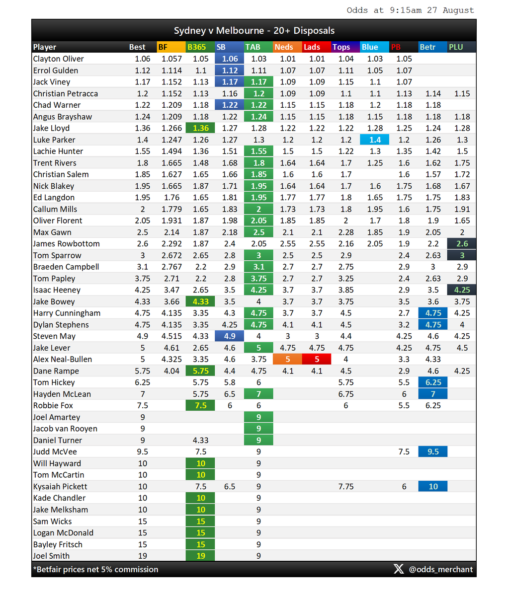 odds_merchant's tweet photo. SYDNEY v MELBOURNE
Disposals odds market as at 9:15am today.
#AFL #AFLSwansDees #AFLPlayerProps
Find this useful? Sign up to Betsniper to get access to live player prop odds, whenever you want them:
https://t.co/z67DLyniBL https://t.co/wcf8cTUHOK