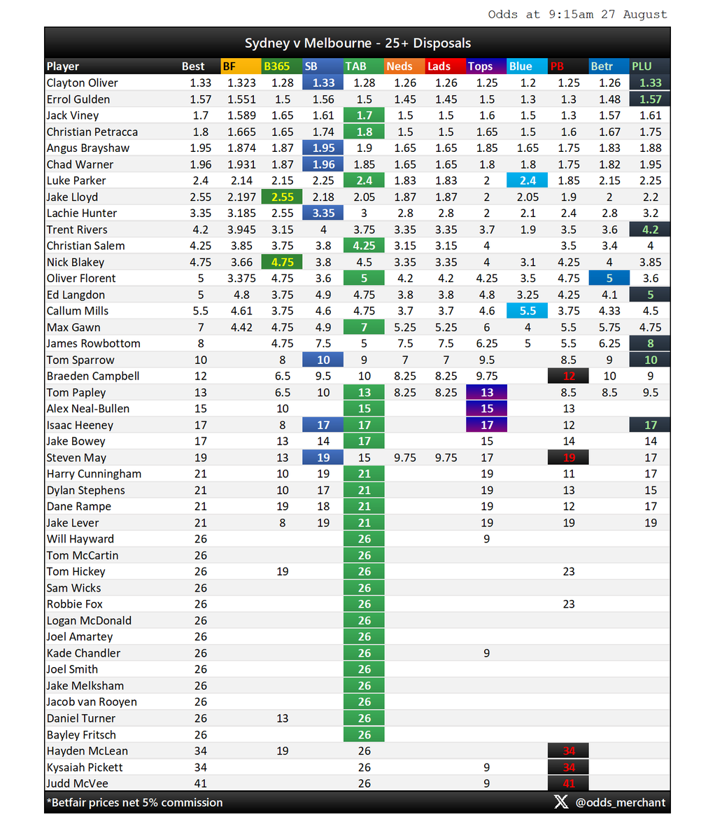 odds_merchant's tweet photo. SYDNEY v MELBOURNE
Disposals odds market as at 9:15am today.
#AFL #AFLSwansDees #AFLPlayerProps
Find this useful? Sign up to Betsniper to get access to live player prop odds, whenever you want them:
https://t.co/z67DLyniBL https://t.co/wcf8cTUHOK