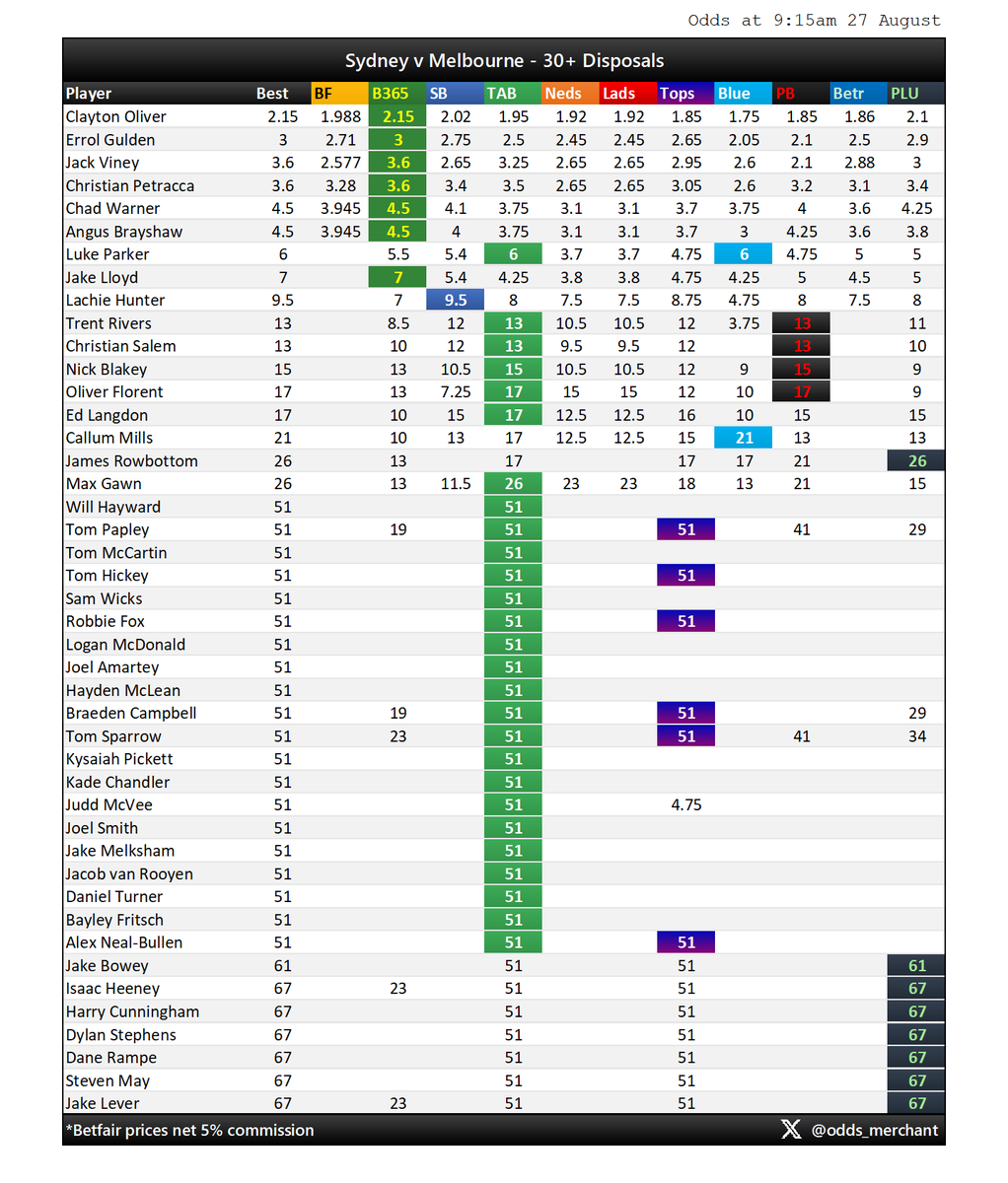 odds_merchant's tweet photo. SYDNEY v MELBOURNE
Disposals odds market as at 9:15am today.
#AFL #AFLSwansDees #AFLPlayerProps
Find this useful? Sign up to Betsniper to get access to live player prop odds, whenever you want them:
https://t.co/z67DLyniBL https://t.co/wcf8cTUHOK