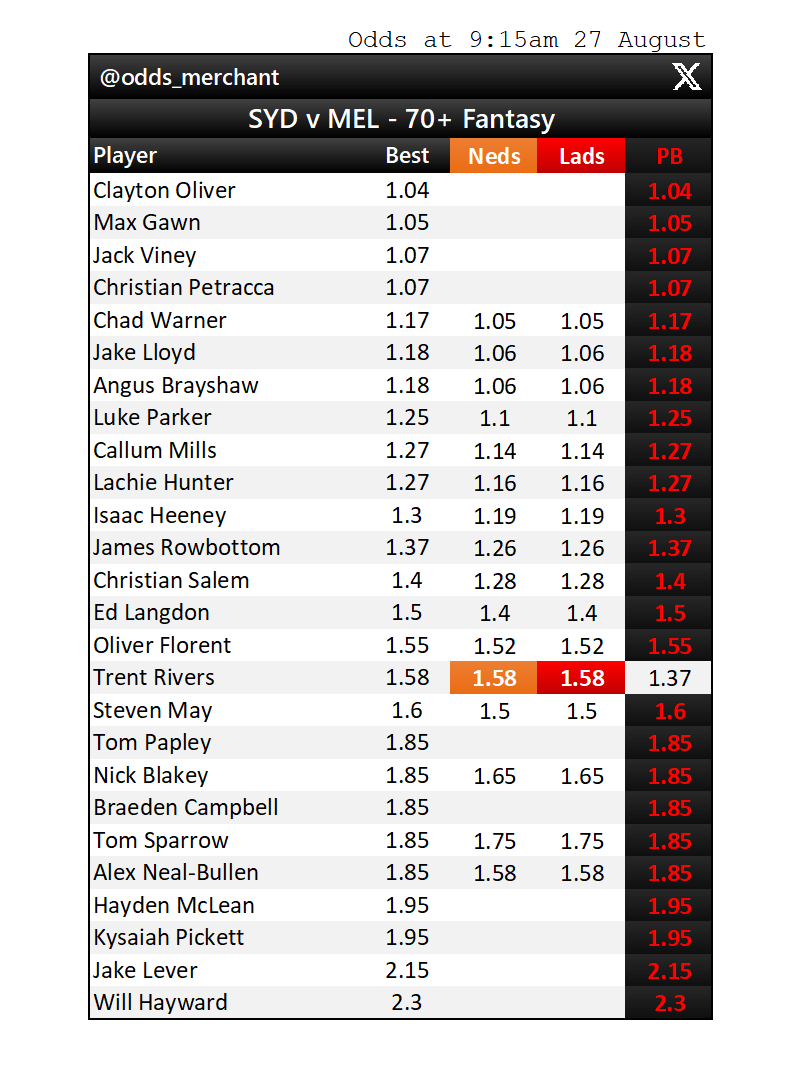 odds_merchant's tweet photo. SYDNEY v MELBOURNE
Fantasy points odds market as at 9:15am today.
#AFL #AFLSwansDees #AFLPlayerProps #AFLFantasy
Find this useful? Sign up to Betsniper to get access to live player prop odds, whenever you want them:
https://t.co/z67DLyniBL https://t.co/OslWR0epV0