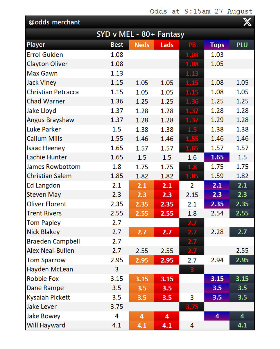 odds_merchant's tweet photo. SYDNEY v MELBOURNE
Fantasy points odds market as at 9:15am today.
#AFL #AFLSwansDees #AFLPlayerProps #AFLFantasy
Find this useful? Sign up to Betsniper to get access to live player prop odds, whenever you want them:
https://t.co/z67DLyniBL https://t.co/OslWR0epV0
