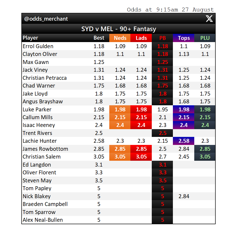 odds_merchant's tweet photo. SYDNEY v MELBOURNE
Fantasy points odds market as at 9:15am today.
#AFL #AFLSwansDees #AFLPlayerProps #AFLFantasy
Find this useful? Sign up to Betsniper to get access to live player prop odds, whenever you want them:
https://t.co/z67DLyniBL https://t.co/OslWR0epV0