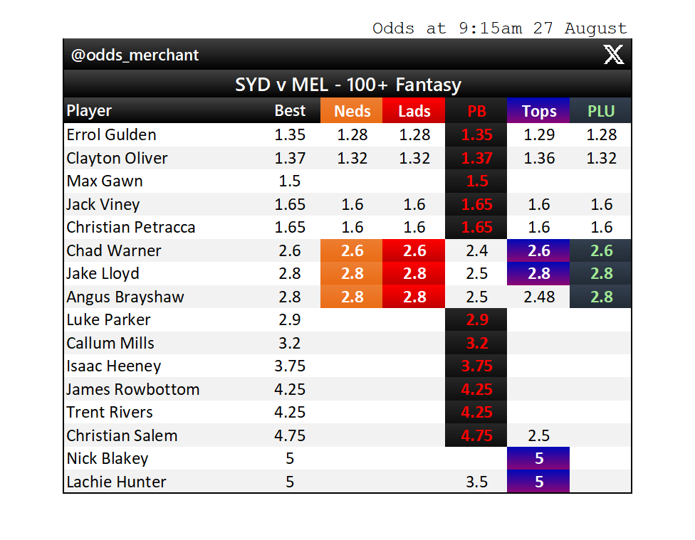 odds_merchant's tweet photo. SYDNEY v MELBOURNE
Fantasy points odds market as at 9:15am today.
#AFL #AFLSwansDees #AFLPlayerProps #AFLFantasy
Find this useful? Sign up to Betsniper to get access to live player prop odds, whenever you want them:
https://t.co/z67DLyniBL https://t.co/OslWR0epV0