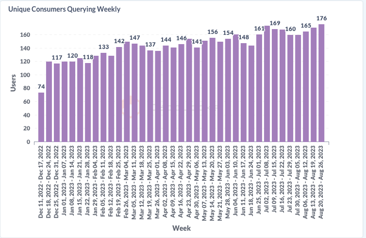 graphtronauts_c's tweet photo. Another remarkable milestone achieved! The week saw a new all time high in unique consumers utilizing @graphprotocol $GRT for their queries on Decentralized Mainnet. 📊🎉 https://t.co/ioj7hThQQ0