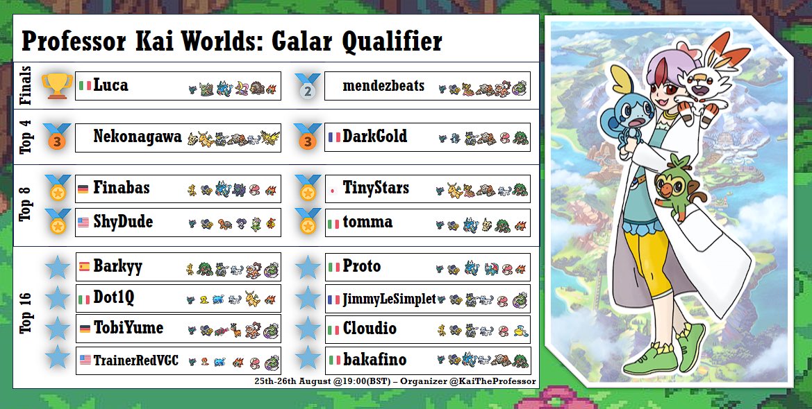 ★ We have a winner for the PKWorlds: Galar Qualifier. Out of 97 players, 2 days and a top 16, a massive and well deserved congratulations to <a href="/VGCLuca/">Luca VGC</a> ★ 

Well done on your invite to Professor Kai Worlds!