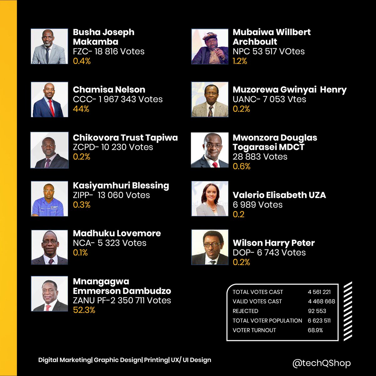 techQShop's tweet photo. #ZimbabweElections2023 #ElectionsZW https://t.co/AIcR3Q9Qac