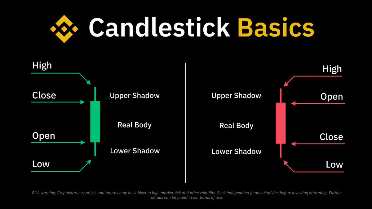 binance's tweet photo. Trading 101 👨‍🎓

How to read a candlestick ⤵️ https://t.co/wukOKVht1q