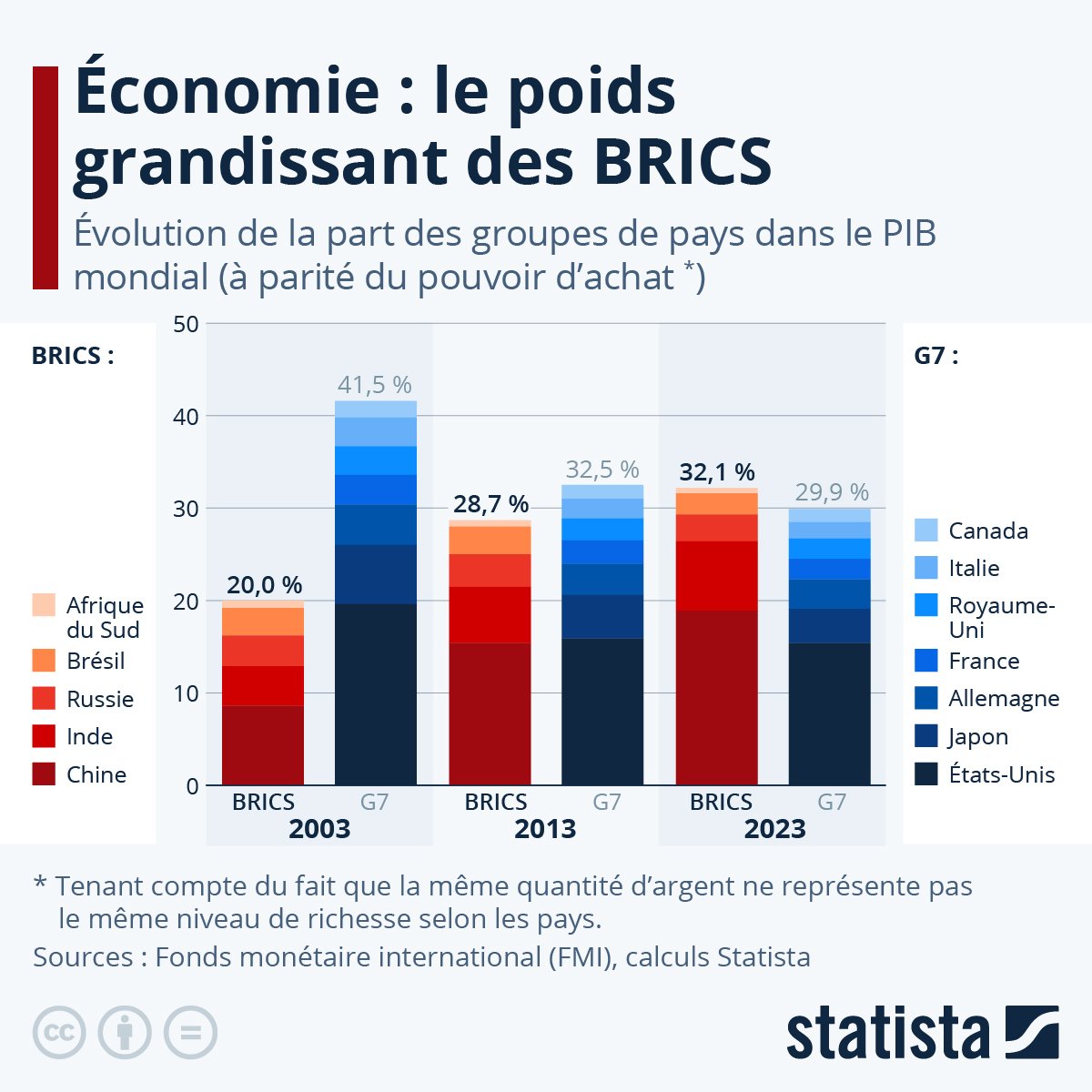 Économie : le poids grandissant des BRICS fr.statista.com/infographie/30…