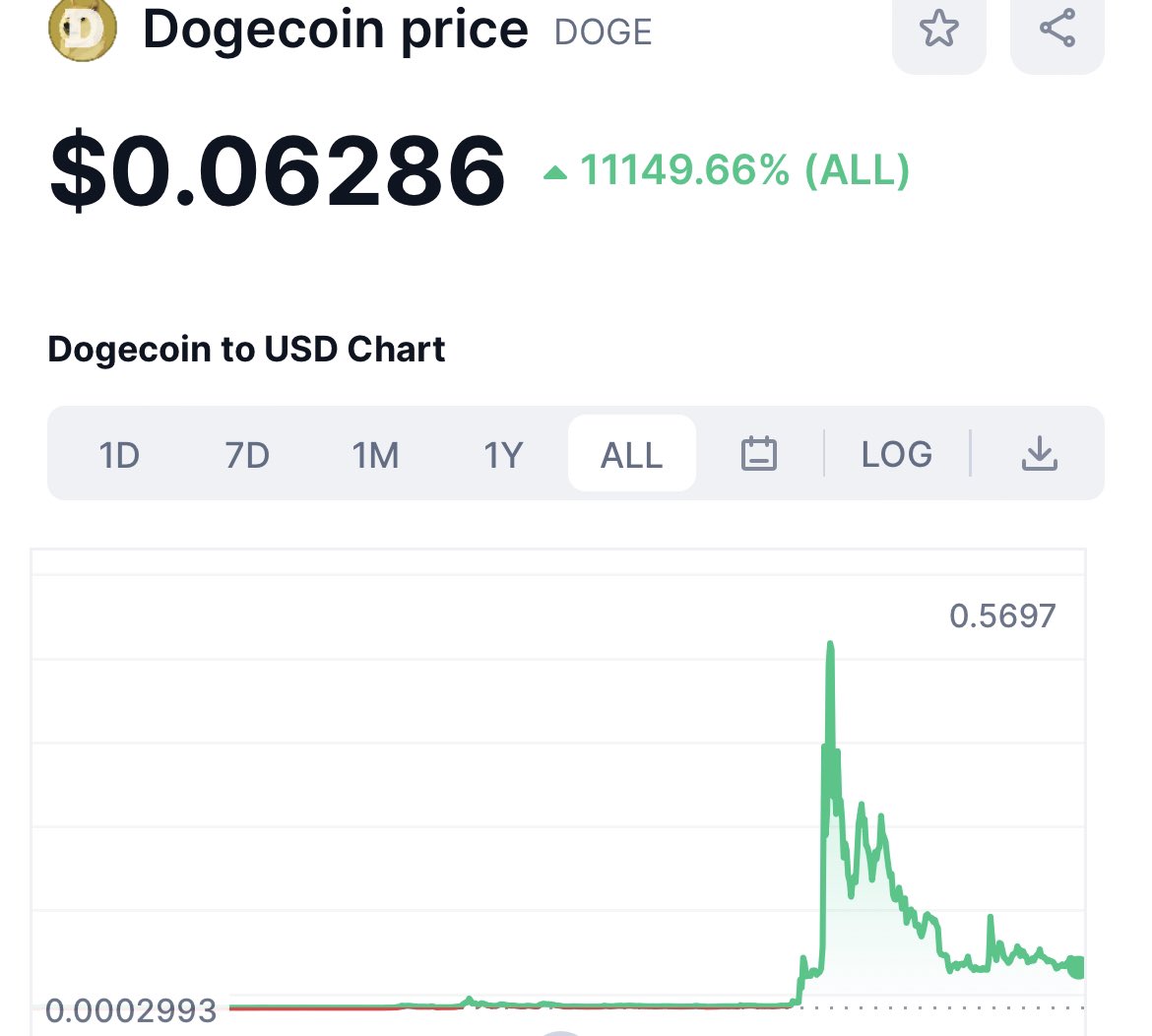 If a newbie joined Bitcoin and wanted Ordinals but didn’t know where to start I’d send them to Bitmap. Here’s why… Bitmap floor price is .00015 ($3.90) With the potential to go to $1500 in less then 500 Days that’s a 384x return… That’s not impossible sounding when…