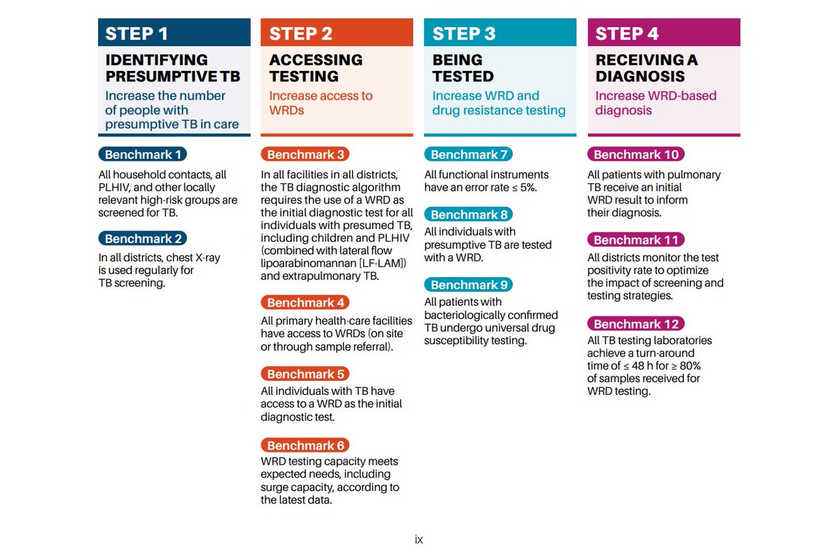 A must read for every #publichealth #infectiousdisease expert @WHO Standard Universal #Access to Rapid #Tuberculosis #Diagnostics: 12 #Benchmarks @TBHDJ @StopTB @LSHTM_TB @UCLTB @CDC_TB @SATB1231 @TBProof @msf_tb @NJMS_GTBI @CITC_TB @satvi_uct @tb_ppm @mrcunitgambia @TBAlliance