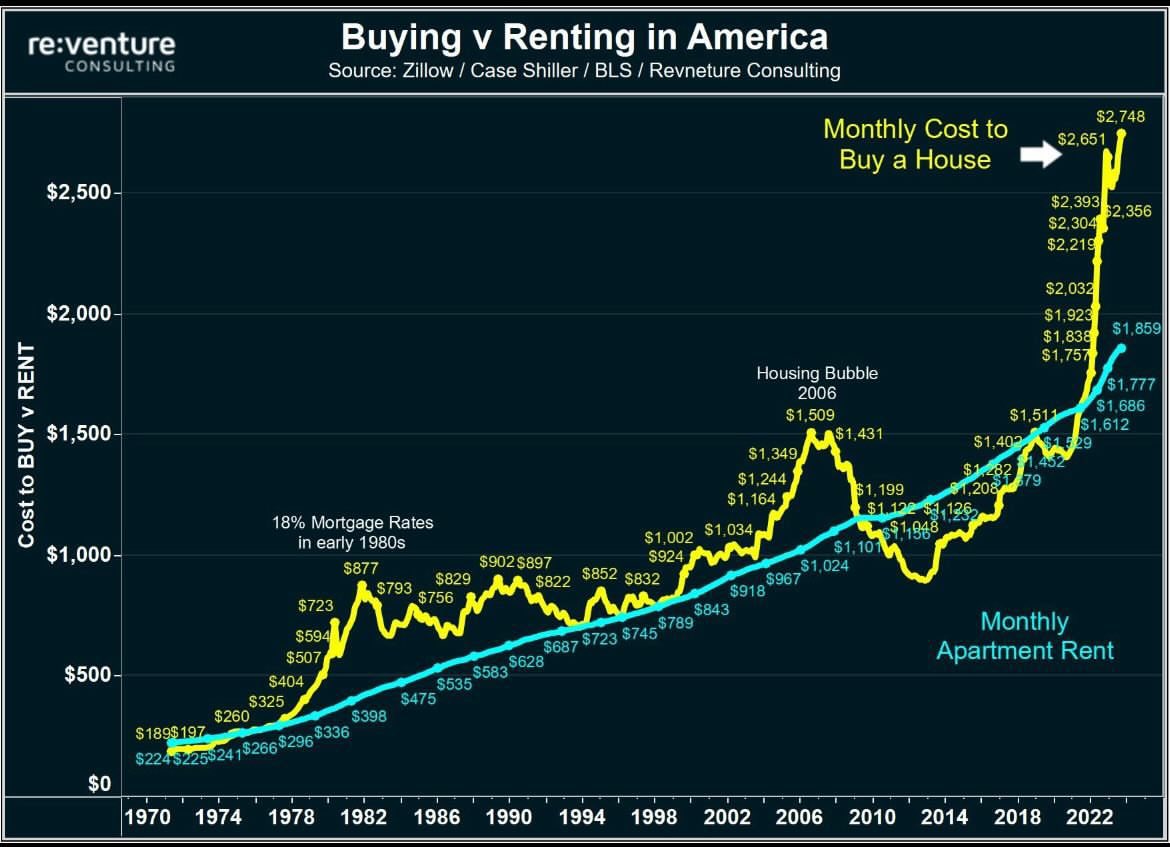 The gap between the monthly cost to buy a house and monthly apartment rent is the highest on record
