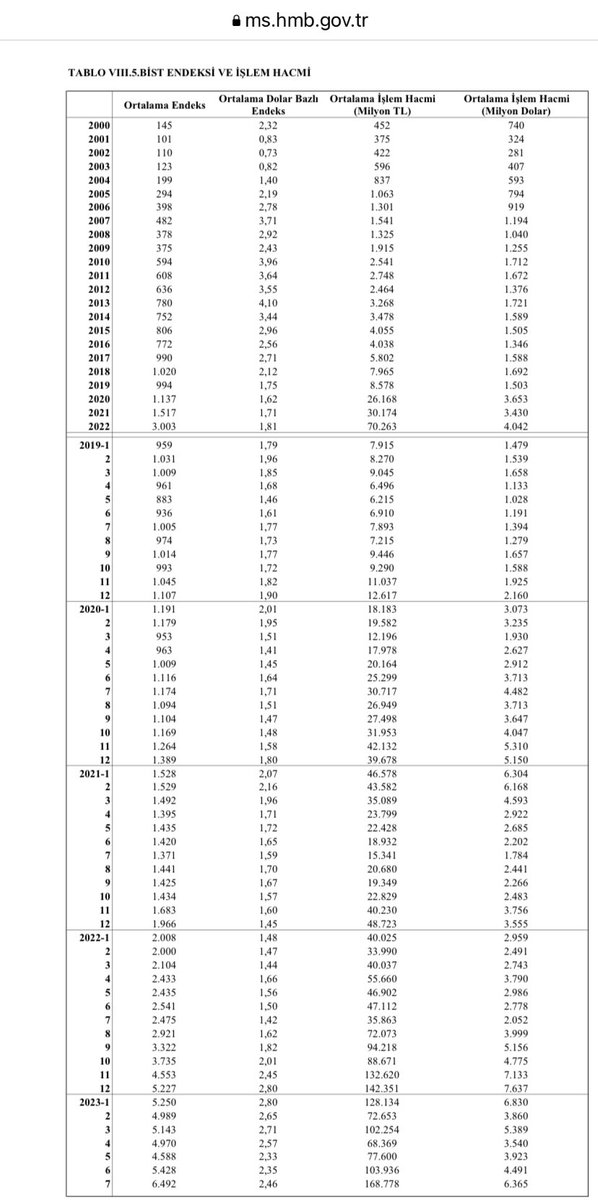 Bist yıllık ortalama USD bazlı değeri;
2000—2,32
2001—0,83
2002—0,73
2003—0,82
2004—1,40
2005—2,19
2006—2,78
2007—3,71
2008—2,92
2009—2,43
2010—3,96
2011—3,64
2012—3,55
2013—4,11
2014—3,44
2015—2,96
2016—2,56
2017—2,71
2018—2,12
2019—1,75
2020—1,62
2021—1,71
2022—1,81
Şimdi—2,90