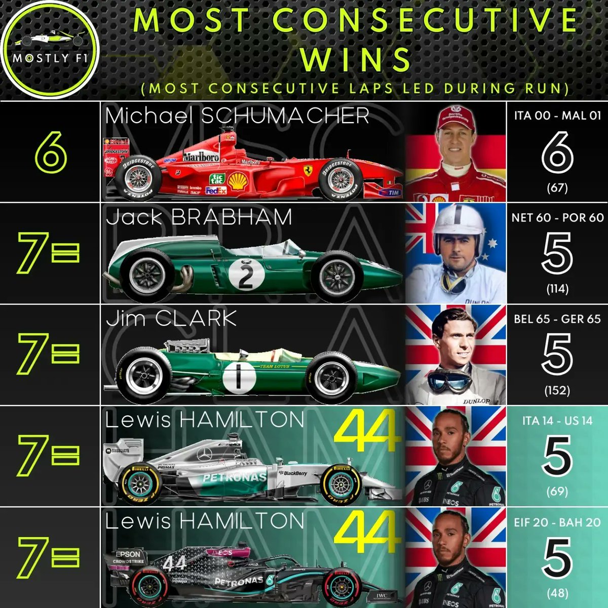 mostlyf1's tweet photo. As Max Verstappen looks to equal the record for most consecutive wins from pole tomorrow, who else features in the all-time top 10 (well, 13)?

-----

#Formula1 #F1 #FormulaOne #FormulaUno #F12023 #F1stats #Formula1stats #motorsport #MaxVerstappen #DutchGP #DutchGrandPrix https://t.co/VwIxc3IKK5
