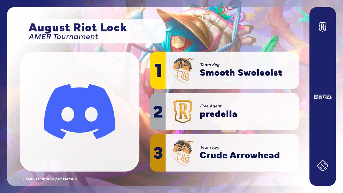Santupea (@santupea) on Twitter photo .<a href="/swoleoist/">Smooth Swoleoist</a> was the champion of the August Riot Lock Tournament (AMER), the official event of the <a href="/PlayRuneterra/">Legends of Runeterra</a> Discord!
🥇 Swoleoist (<a href="/TKG_TeamKeg/">Team Keg</a>)
🥈 predella
🥉 <a href="/heylistenwtf/">Crude Arrowhead</a> (TKG)
#LOR #LegendsOfRuneterra #LPP #RPP .<a href="/swoleoist/">Smooth Swoleoist</a> was the champion of the August Riot Lock Tournament (AMER), the official event of the <a href="/PlayRuneterra/">Legends of Runeterra</a> Discord!
🥇 Swoleoist (<a href="/TKG_TeamKeg/">Team Keg</a>)
🥈 predella
🥉 <a href="/heylistenwtf/">Crude Arrowhead</a> (TKG)
#LOR #LegendsOfRuneterra #LPP #RPP