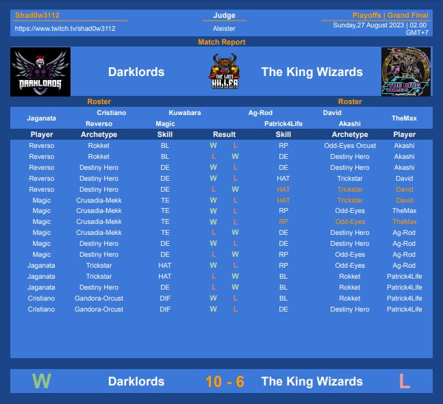 DarklordsTeamDL's tweet photo. 🏆 É CAMPEÃOOO🏆 Parabéns a TODOS os Envolvidos por mais essa Conquista. Obrigado por dedicaram seu tempo e esforço, para nos Sagrar Campeões da LKW.
E que Venha muito mais!!!Temos um Grupo Maravilhoso,as Vitórias são Consequência de um Bom Trabalho de TODOS.
GO DARKLORDS!!!🎉🎊 https://t.co/o5aboLRghH