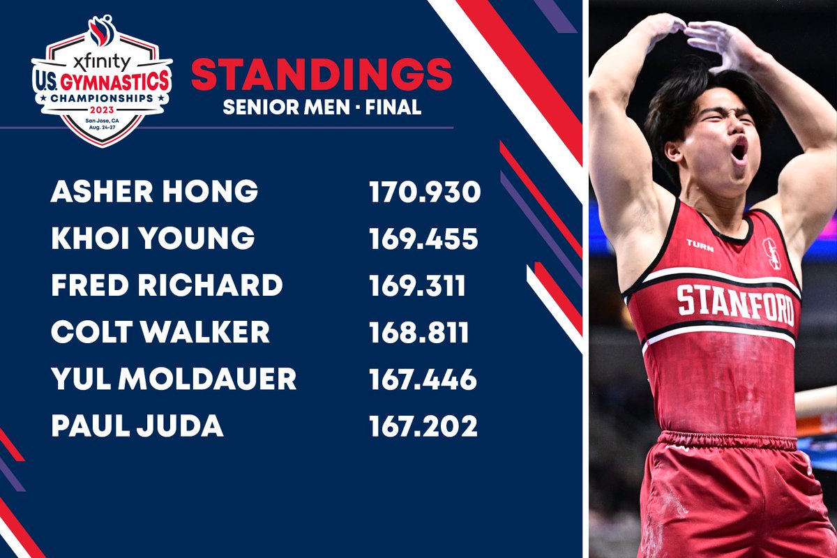 USAGym's tweet photo. ➡️ #XfinityChamps
➡️ Senior Men
➡️ Day Two
➡️ Final https://t.co/JilYpR4aHq