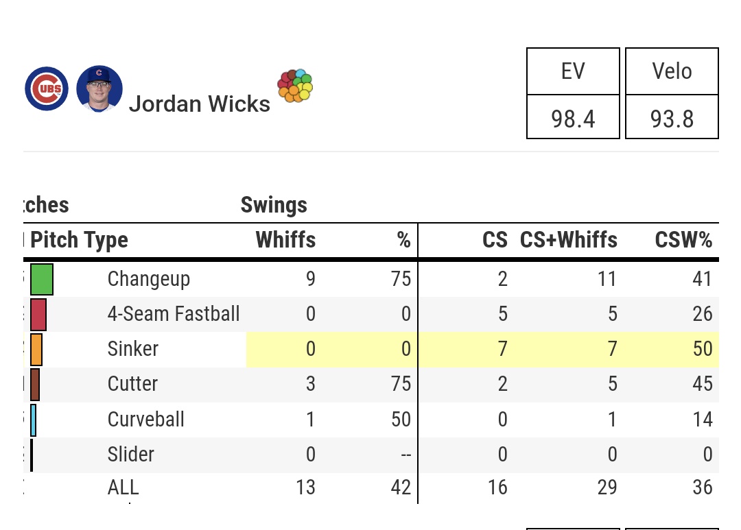 Really impressive debut for Jordan Wicks.

5 IP, 2 H, ER, BB, 9 K
#NextStartsHere