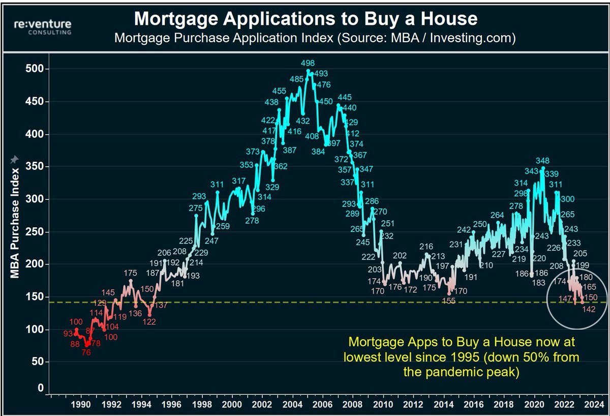 TuurDemeester's tweet photo. Imo a wave of forced home sales is coming. #inflationomics
Median family income: $73k
(2021 yrly cost-to-own๐ : $18k)
Today's cost-to-own: $33k
Mortgage applications: lowest in 28 years
Housing inventory: lowest in 40+ years
Consumer's inflation expectations: (imo) way too low https://t.co/8o6s95Pbys